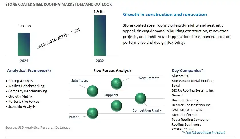 Stone Coated Steel Roofing Industry- Market Size, Share, Trends, Growth Outlook